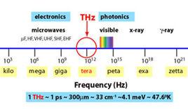 太赫茲波 太赫茲波