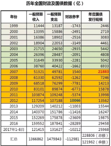中國曆年國債數據