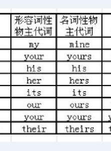 形容詞性物主代詞