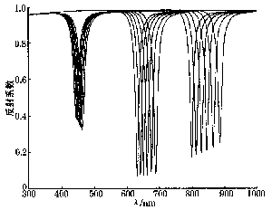 （圖）(a)分散式SPR感測器在檢測環境介質時的輸出光譜圖5基於波長譜分析的分散式SPR感測器特性曲線
