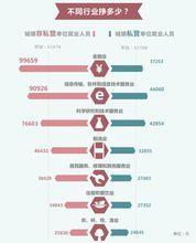 2013年不同崗位平均工資情況