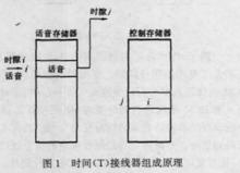 圖1 時間(T)接線器組成原理