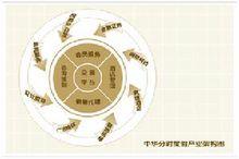 分時度假架構圖