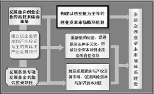 創業金融體系的初步構想