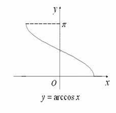 反餘弦函式