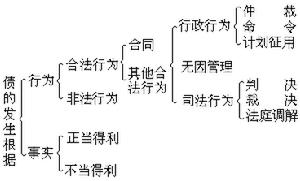 系統辨識實驗設計