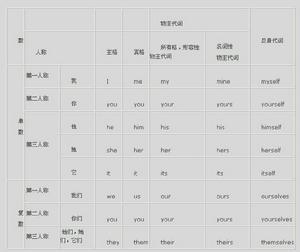 代詞[英語單詞詞性]