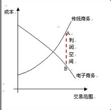 從邊際成本遞增