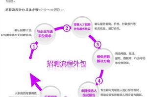 RPO[招聘流程外包]