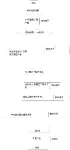 基因工程教學流程