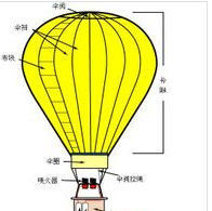 熱氣球構造