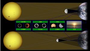 日食時出現的本影、半影及偽本影。