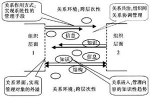 組織間關係理論 組織間關係理論