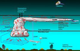 對流邊界層 對流邊界層