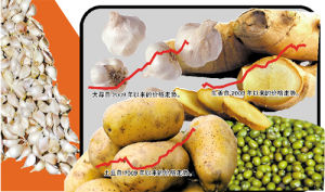 農產品價格調控政策