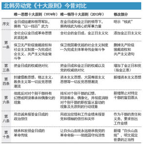 《樹立黨的唯一思想體系十大原則》