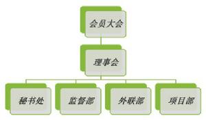 松江區愛心助困志願者協會組織架構圖