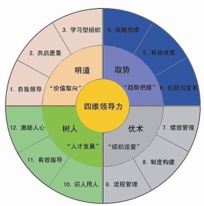 勝任力素質模型
