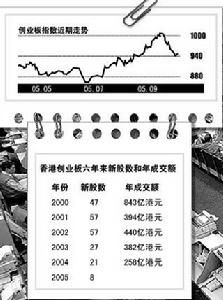 香港聯合交易所創業板市場
