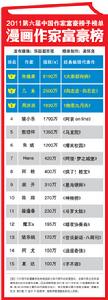 漫畫作家富豪榜重磅發布