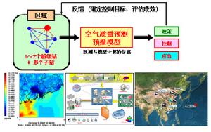 （圖）區域大氣複合污染綜合研究體系