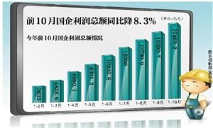 年度利潤總額 年度利潤總額