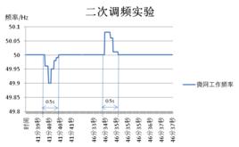 二次調頻 二次調頻
