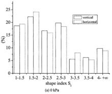原狀土樣不同固結壓力下顆粒形狀分布條方圖