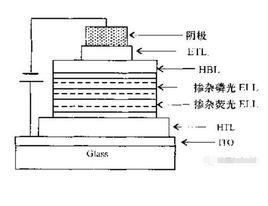 磷光有機電激發光二極體 磷光有機電激發光二極體
