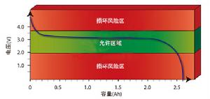 鋰離子電池的放電特性（鈉米磷酸鹽型）