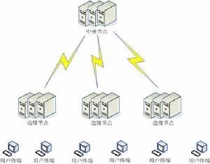 內容分發 內容分發