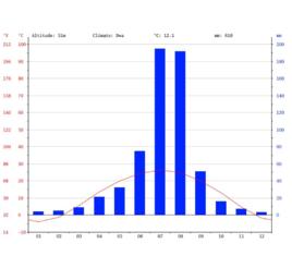 月平均溫度 月平均溫度
