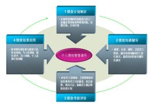 個人績效管理循環