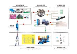 地熱綜合利用 地熱綜合利用