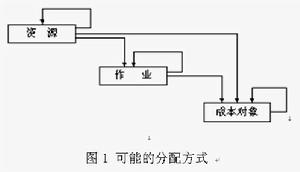作業成本核算模型