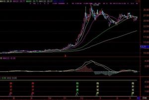 均線多頭髮散 均線多頭髮散