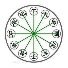 地支相衝 地支相衝