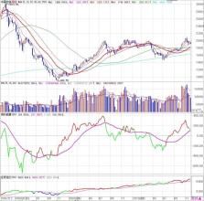 深圳綜合股票指數 深圳綜合股票指數
