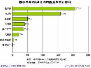中國國內播客網站用戶調查