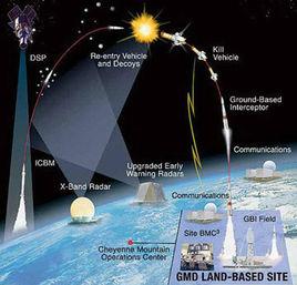 中國陸基中段反導攔截試驗 中國陸基中段反導攔截試驗