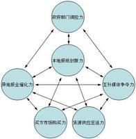潛在進入者 潛在進入者