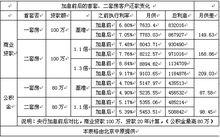 房貸利率升至近10年來最高