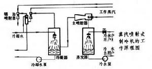蒸汽噴射式制冷機 蒸汽噴射式制冷機