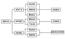 仙妮蕾德網路行銷圖