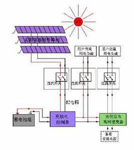 分散式電源併網標準 分散式電源併網標準
