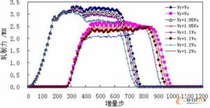 軋制力矩 軋制力矩