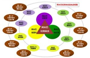 阿米巴經營體系