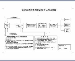 農業轉基因生物標識審查認可流程