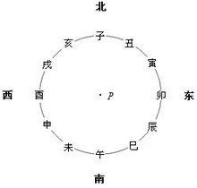 圖2 羅盤簡化圖