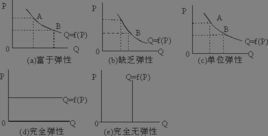 需求價格彈性 需求價格彈性